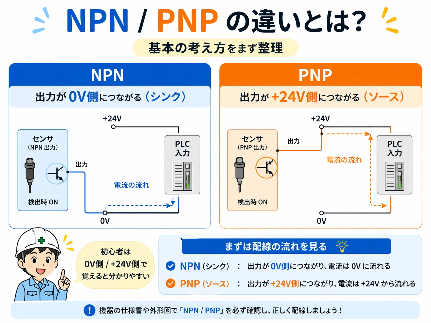 NPNとPNPの基本を比較した図。NPNは0V側、PNPは+24V側につながる考え方を説明している。