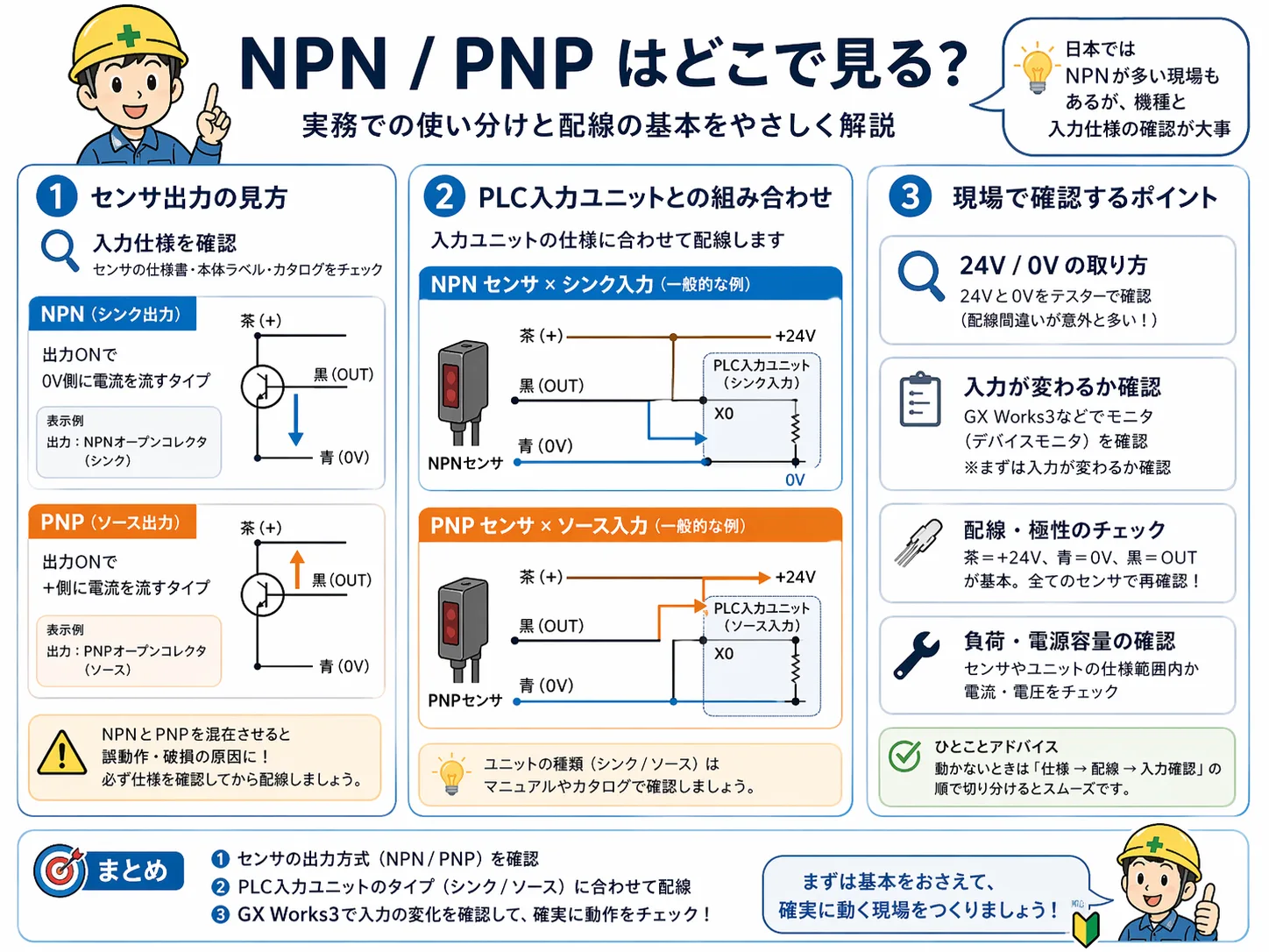 NPNとPNPがどこで使われるかを説明した図。センサ出力、PLC入力ユニットとの組み合わせ、現場での確認ポイントが整理されている。