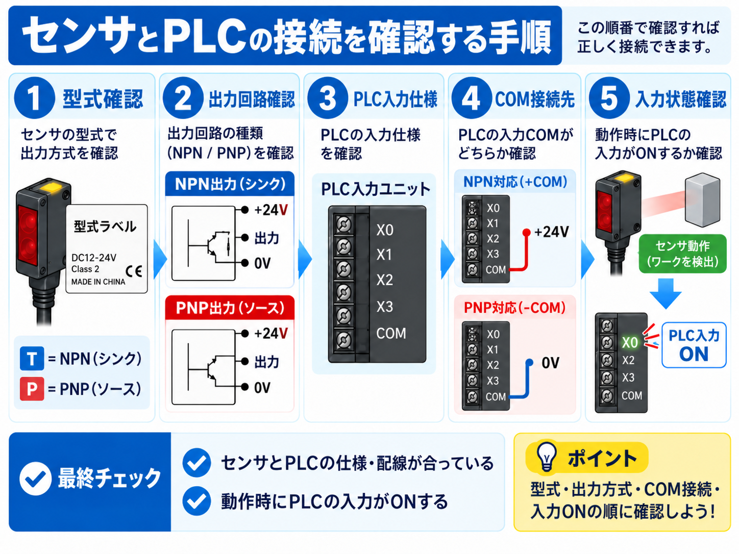 センサ型式、出力回路、PLC入力仕様、COM接続先、実際の入力状態の順に確認する5ステップを示した図。