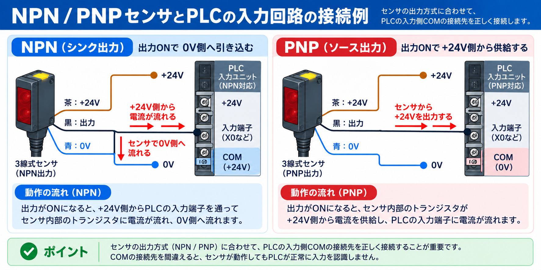 NPNセンサとNPN対応PLC入力の+COM、PNPセンサとPNP対応PLC入力の-COMを左右で比較し、電流の流れを示した接続例。