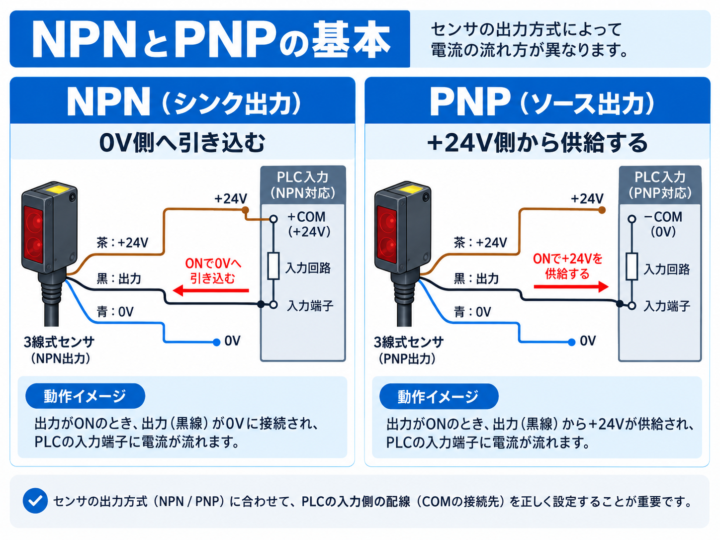 3線式センサのNPN出力とPNP出力について、NPNは0V側へ引き込み、PNPは+24V側から供給する基本とPLC入力COMの関係を左右で比較した図。