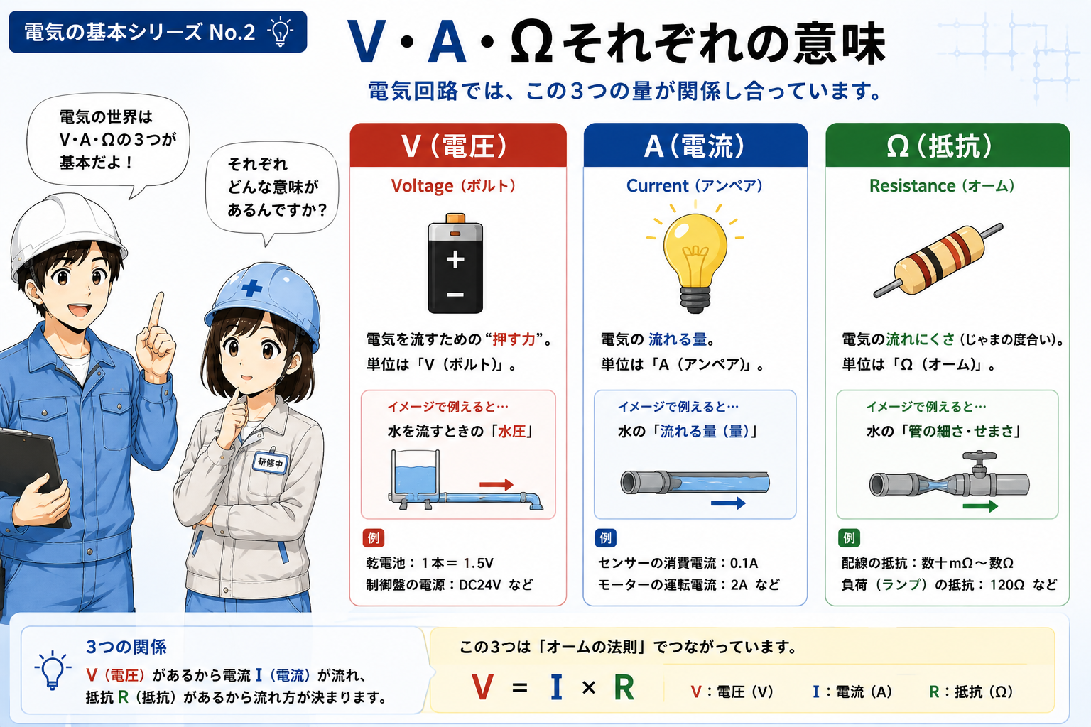オームの法則で使う電圧V・電流I・抵抗Rの関係図
