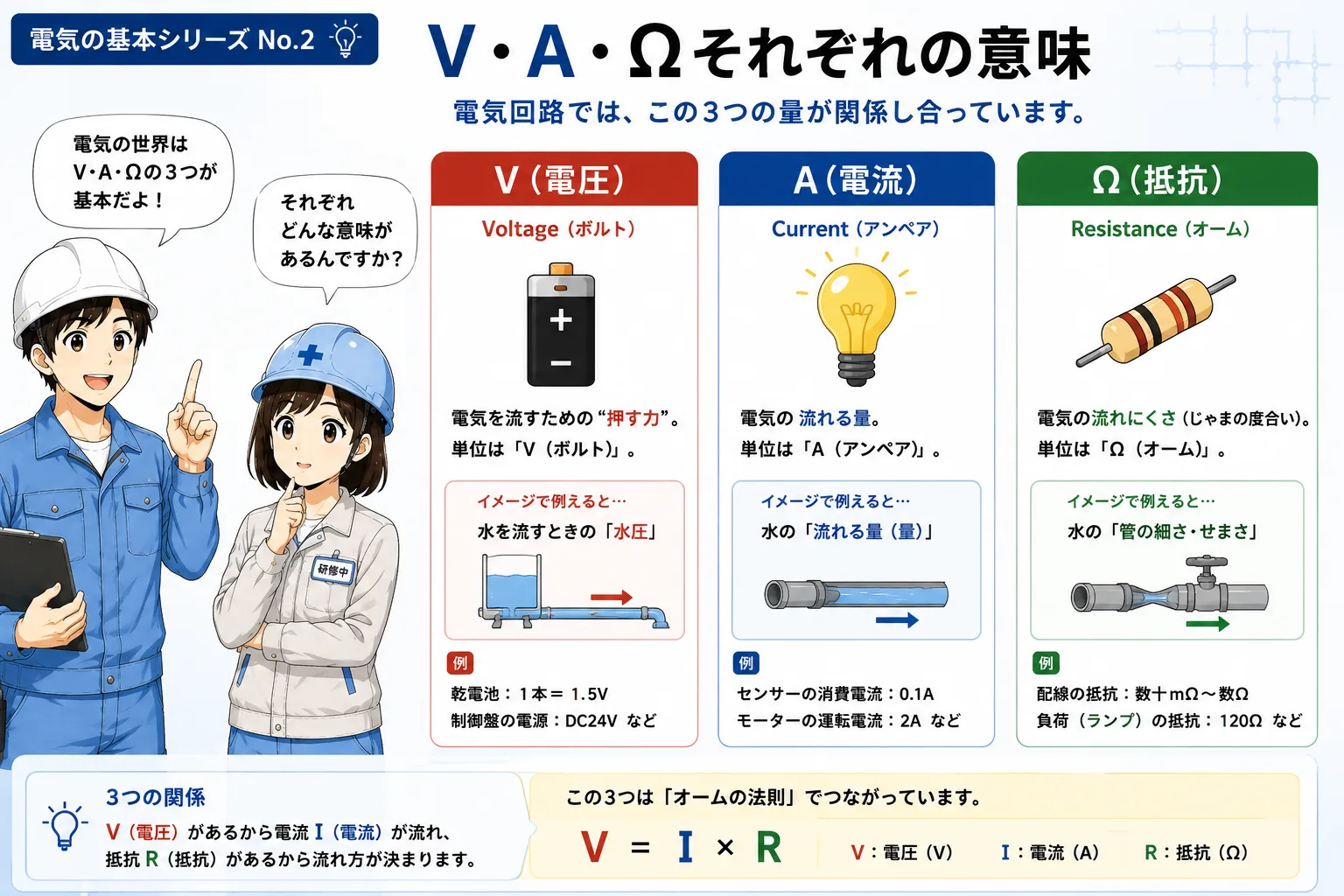 オームの法則で使う電圧V・電流I・抵抗Rの関係図