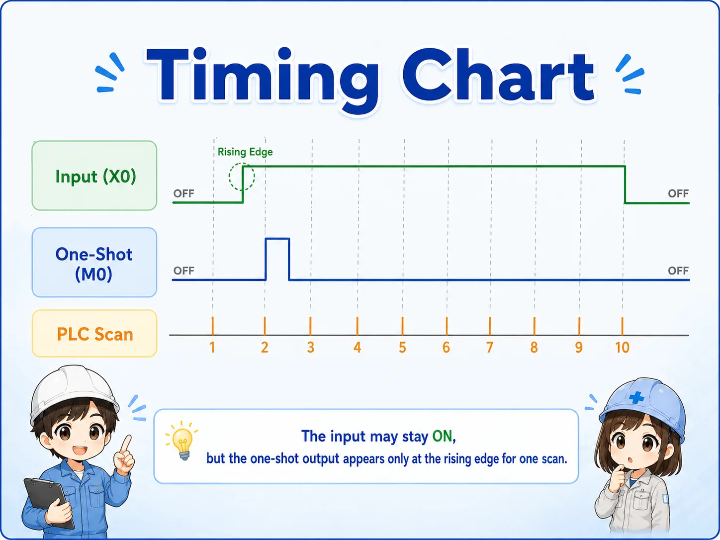 Timing chart showing input signal and one-shot pulse signal