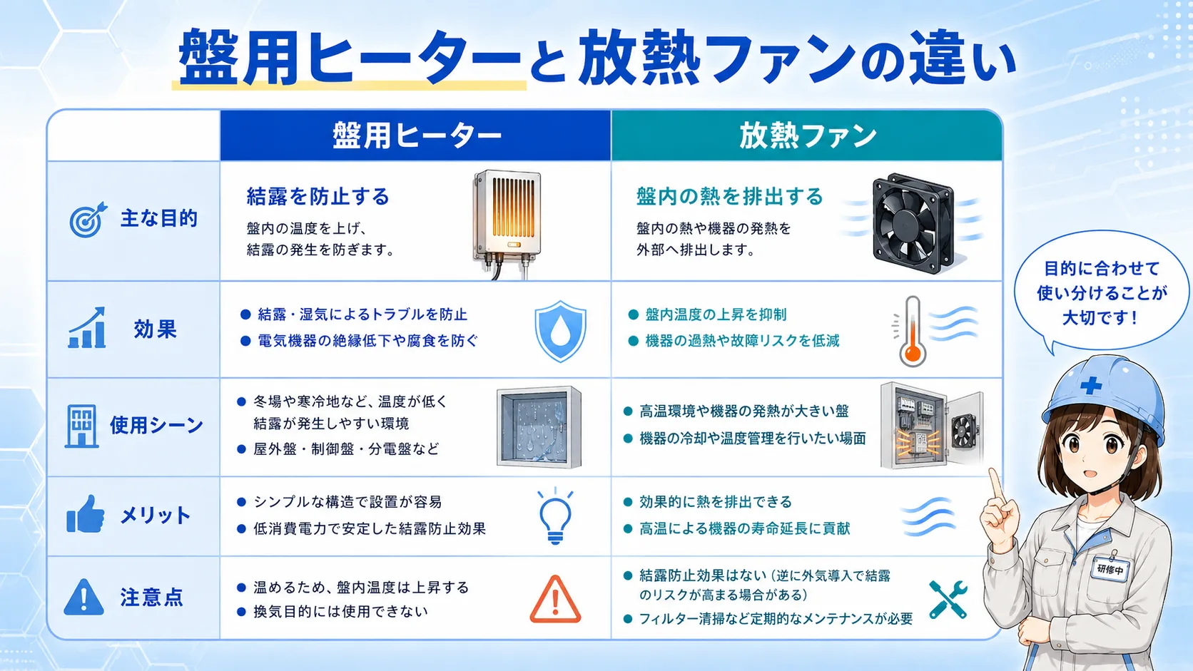 盤用ヒーターと放熱ファンの役割の違いを示す比較図