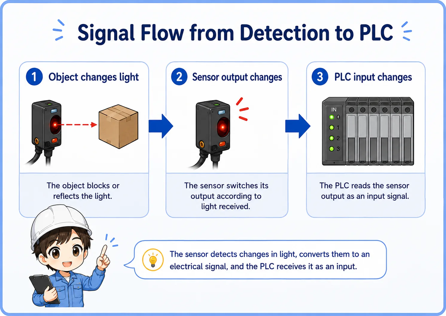 Photoelectric sensor signal flow from object detection to PLC input