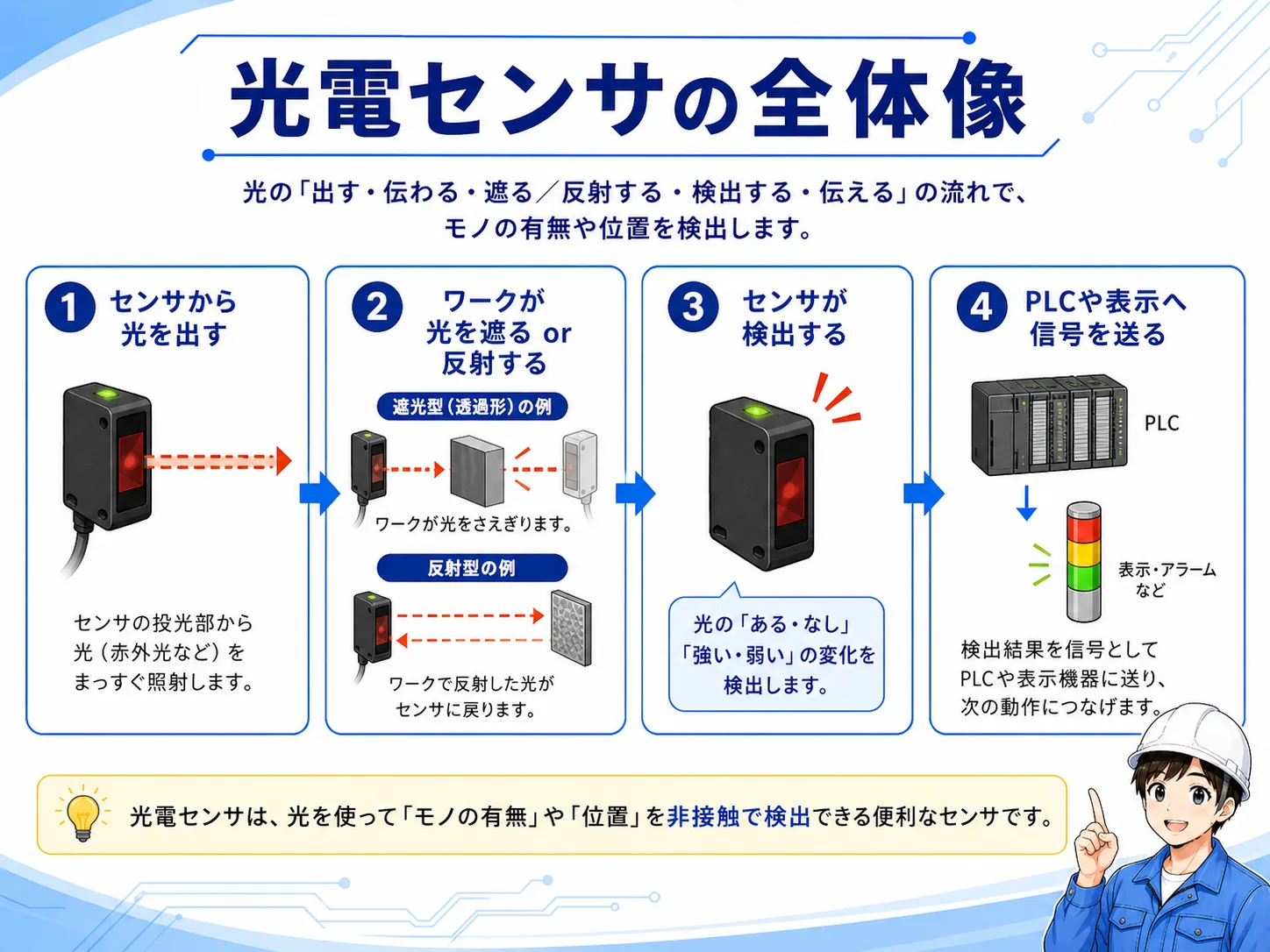 光電センサの全体像。光を出す、遮るまたは反射する、検出する、PLCや表示へ信号を送る流れ