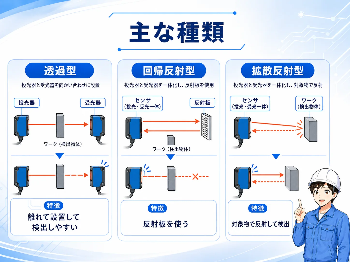 光電センサの主な種類。透過型、回帰反射型、拡散反射型の違い