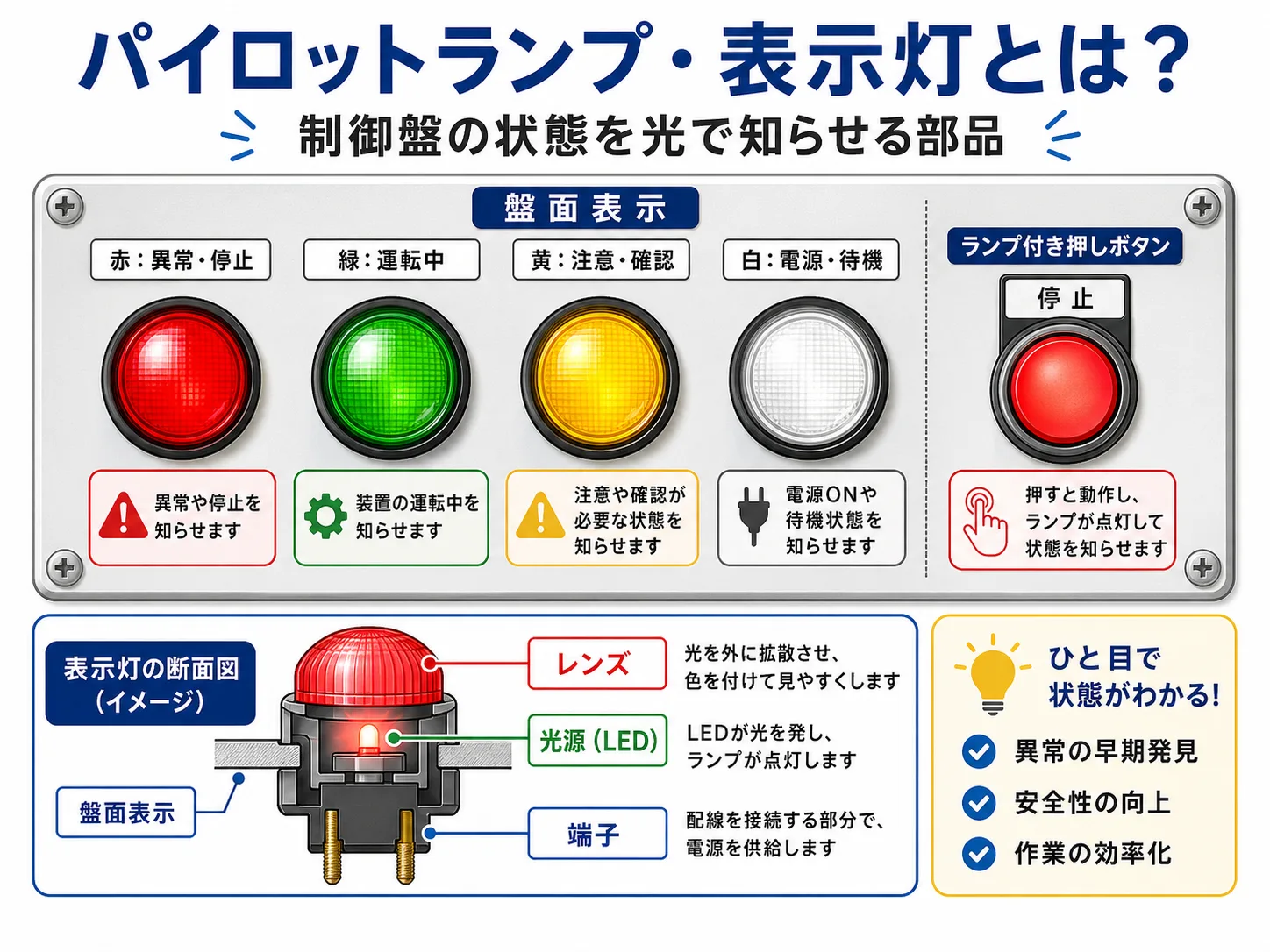 パイロットランプ・表示灯の構造と制御盤での使用例