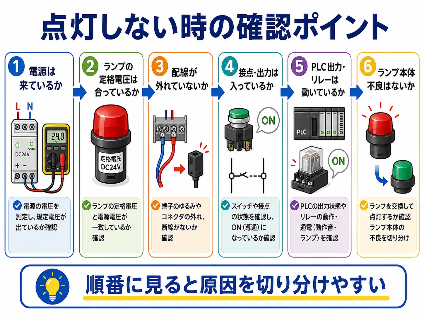 表示灯が点灯しない時の確認ポイント