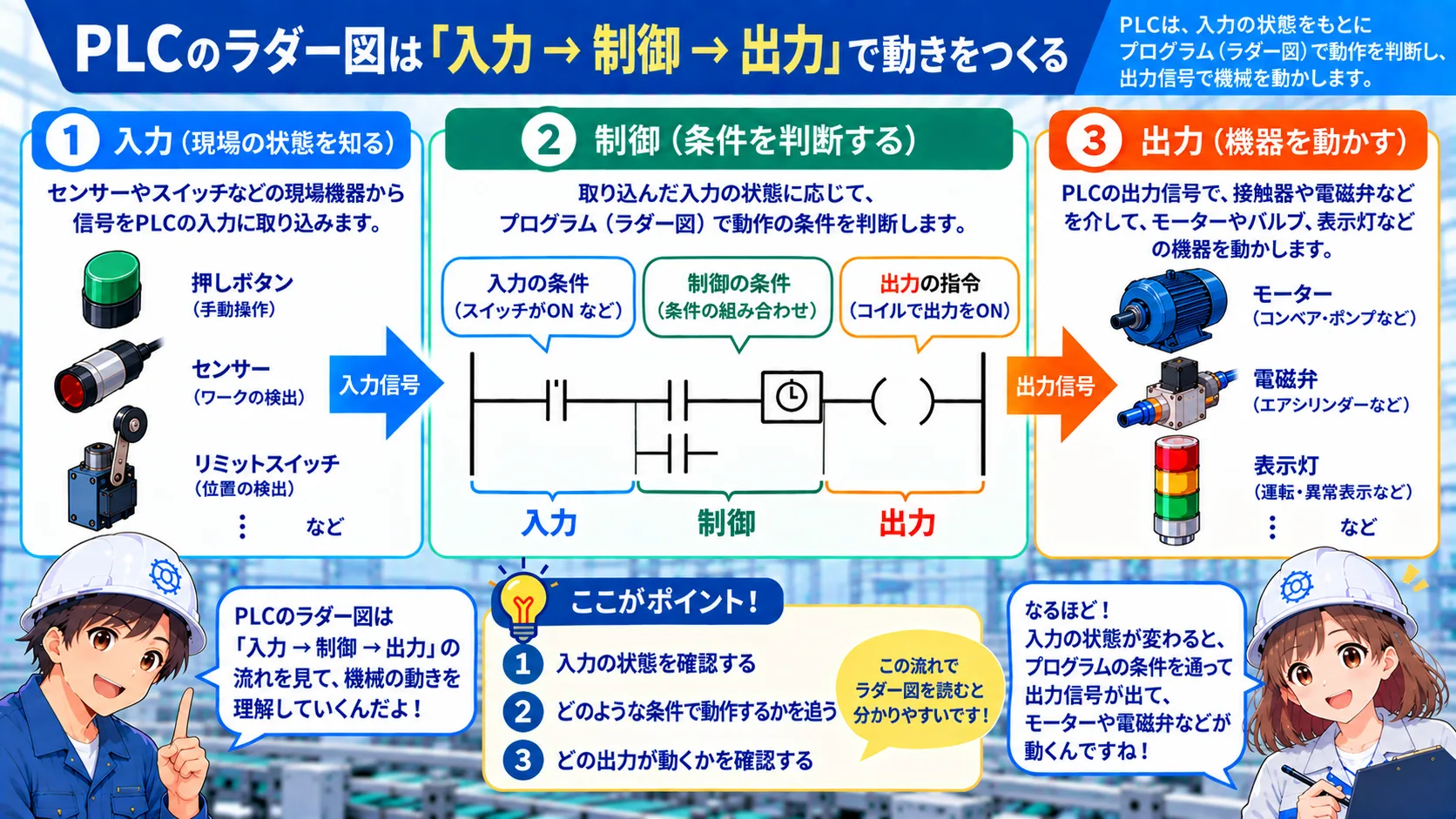 ラダーを見る基本を、入力、制御条件、出力の順で確認する概念図。