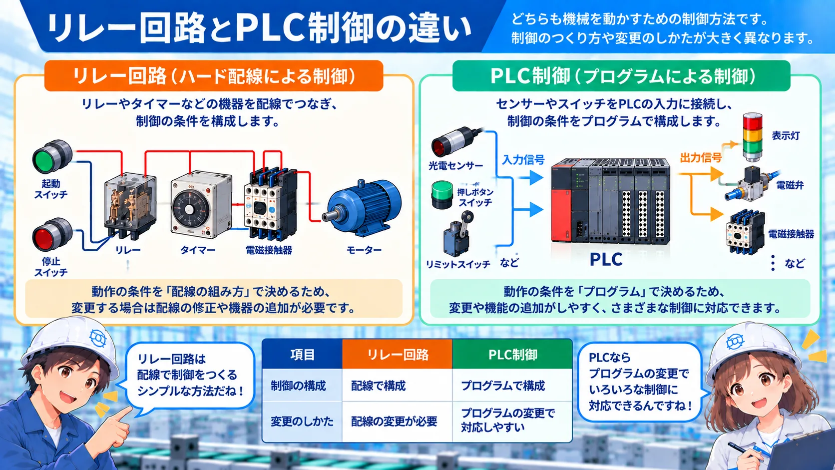 リレー回路は配線で制御条件を構成し、PLC制御は入出力を配線して制御条件をプログラムで構成する違いを示す図。