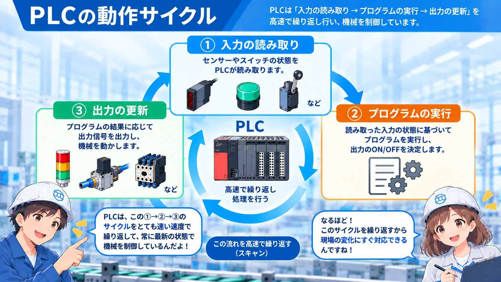 PLCの基本的なスキャンを、入力の読み取り、プログラムの実行、出力の更新、繰り返しの順に示す概念図。