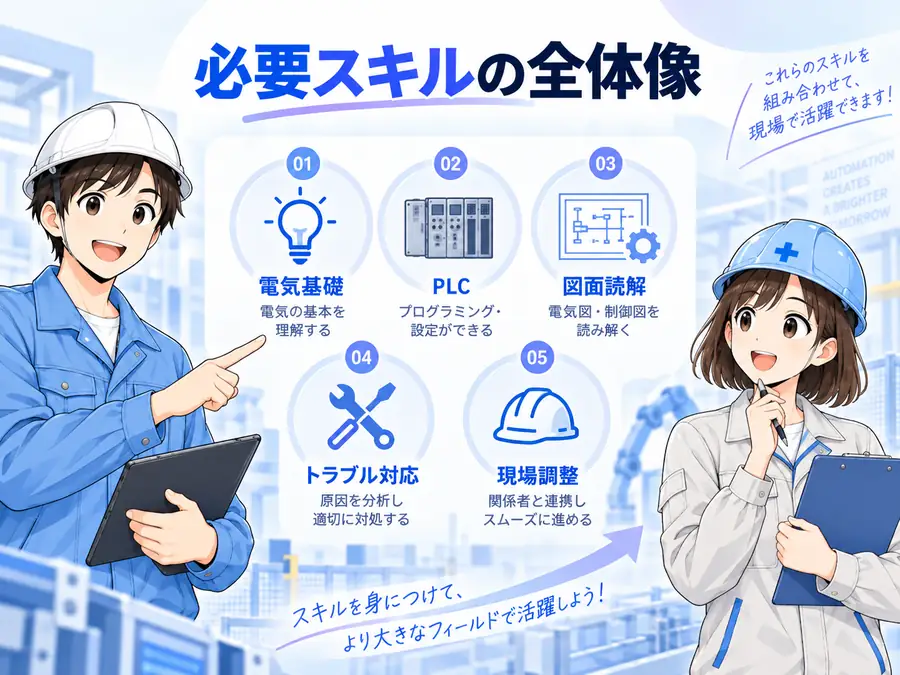 電気基礎、PLC、図面読解、トラブル対応、現場調整という必要スキルの全体像