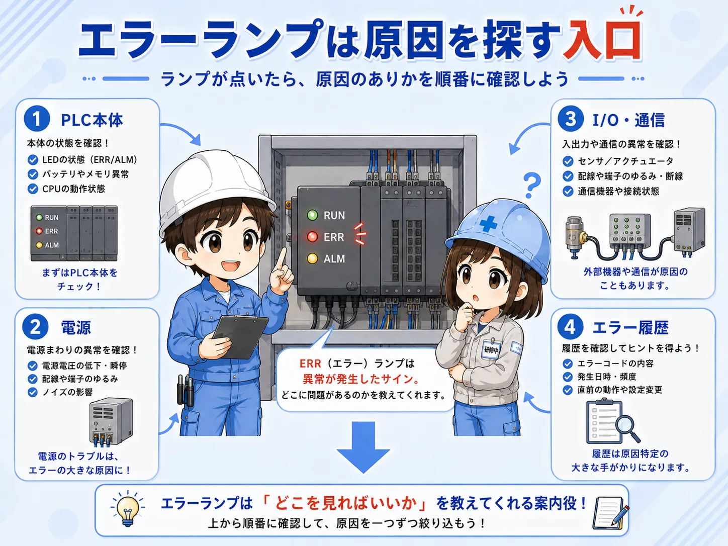 PLC本体のエラーランプを確認する基本イメージ