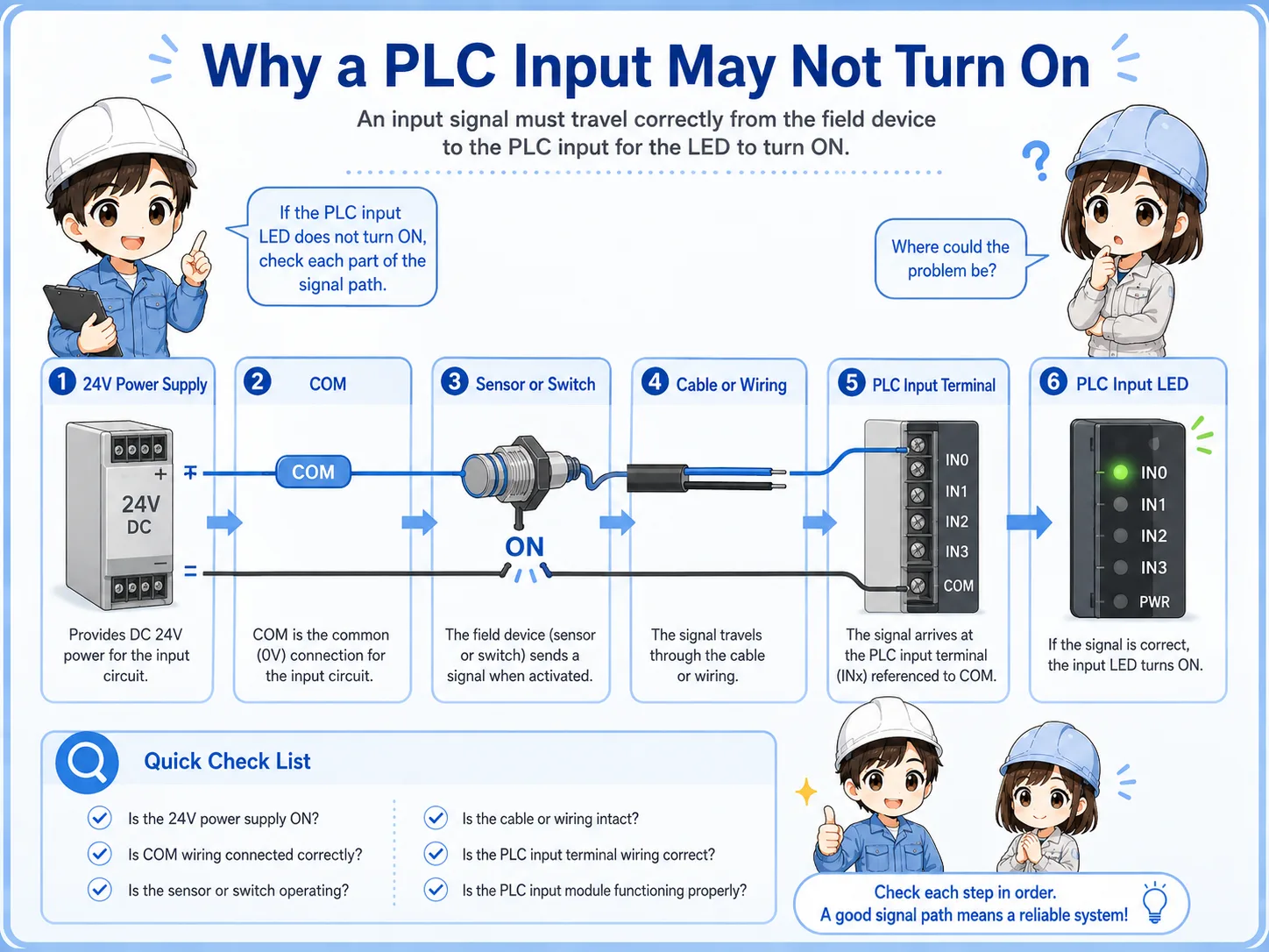 Overview of PLC input troubleshooting including power supply, COM wiring, sensor, cable, and PLC input LED