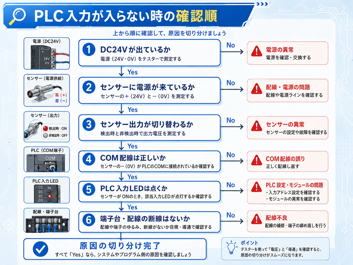 PLC入力が入らない時の確認フロー図