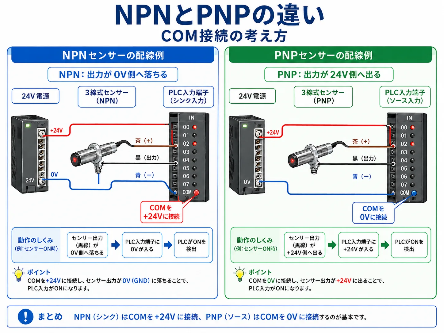 PLC入力が入らない時の症状別比較図