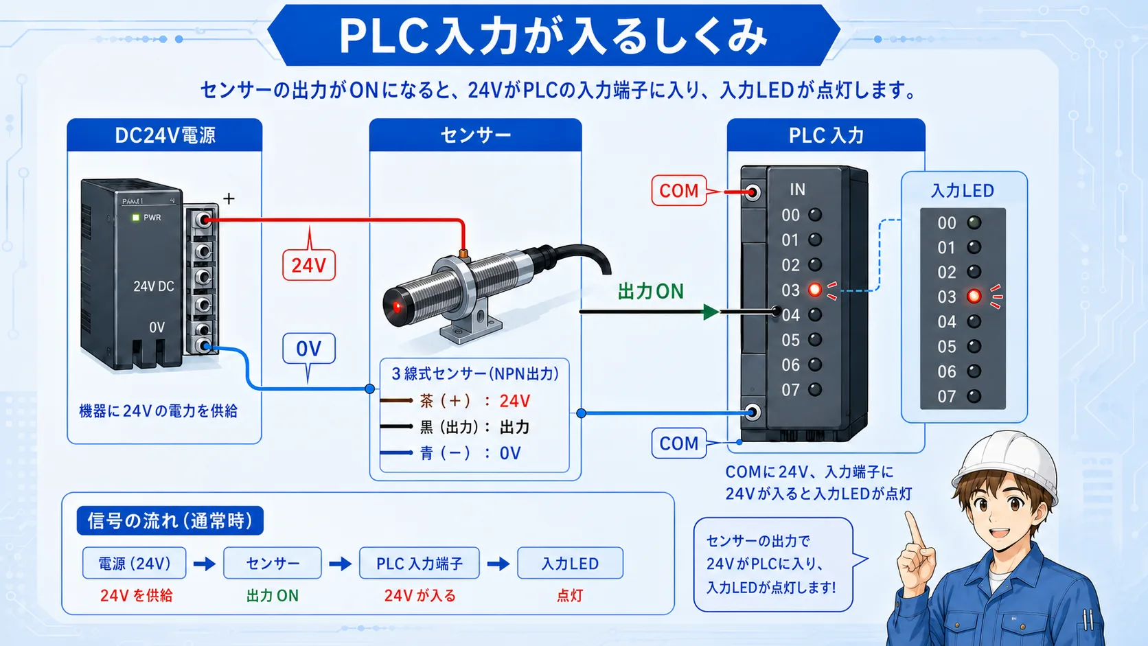 PLC入力信号の基本構成を示す図