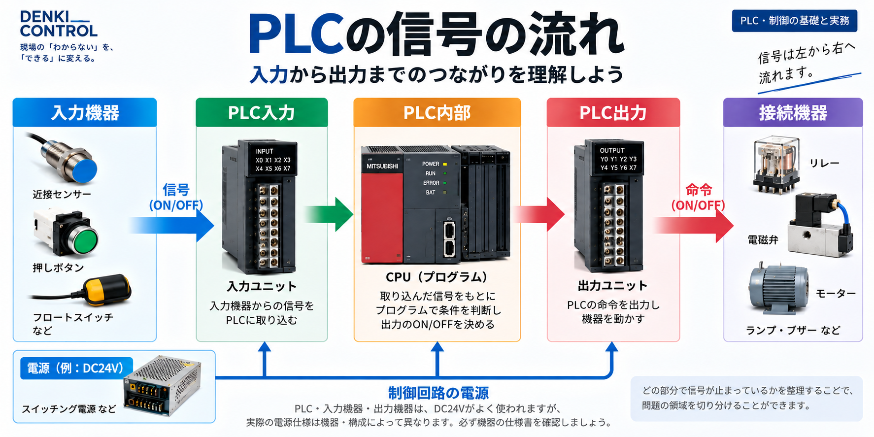入力機器からPLC入力、PLC内部、PLC出力、接続機器までの信号の流れを示す概念図