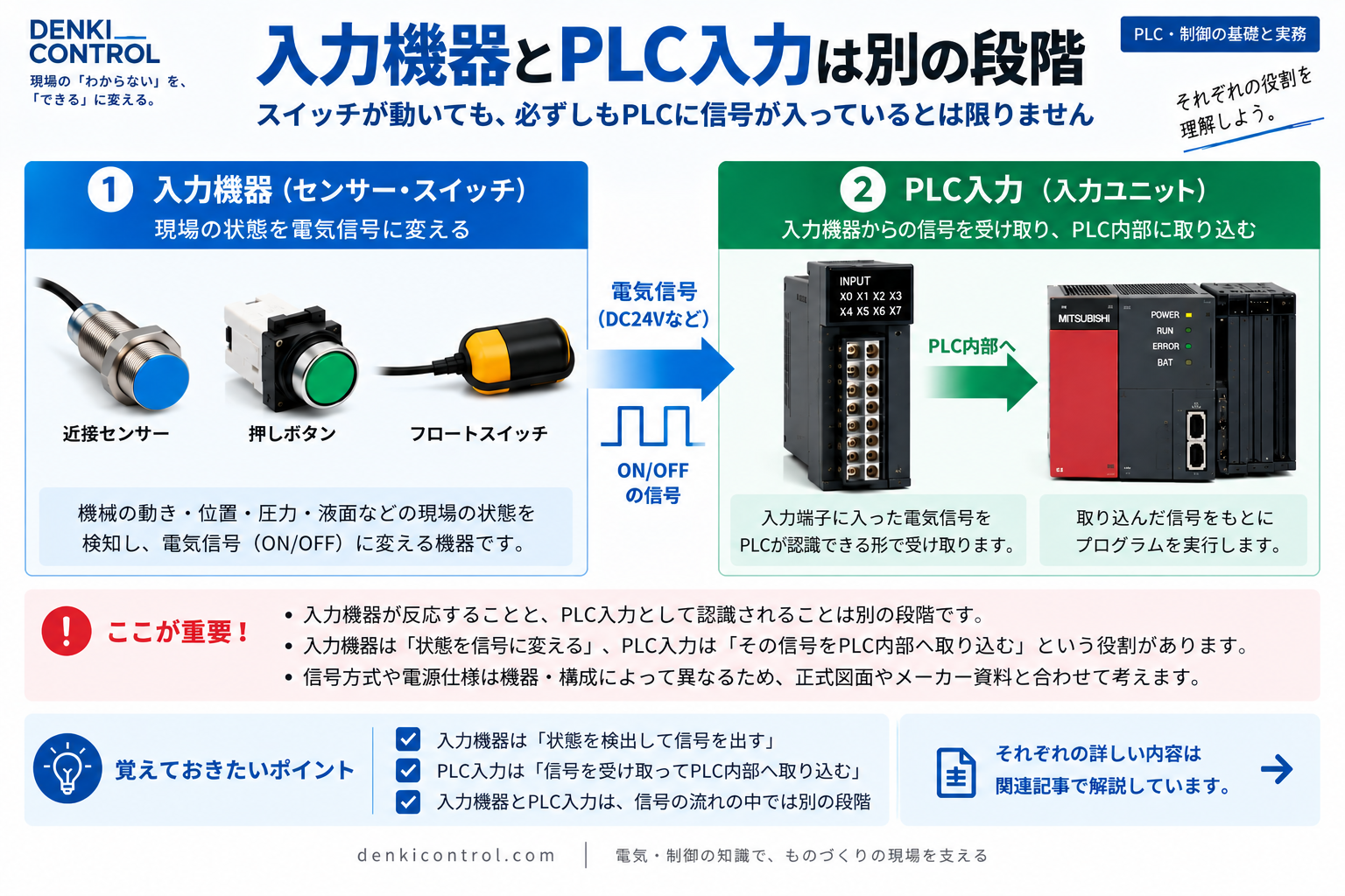 センサーなどの入力機器とPLC入力を別の段階として示す概念図