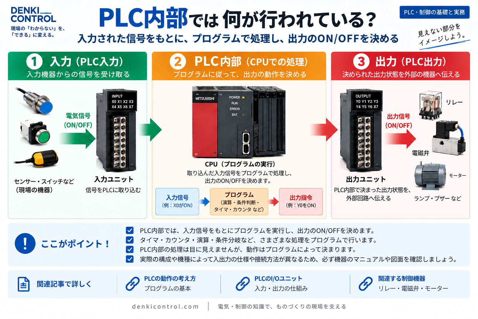 PLC入力から内部条件を経てPLC出力へ進む考え方を示す概念図