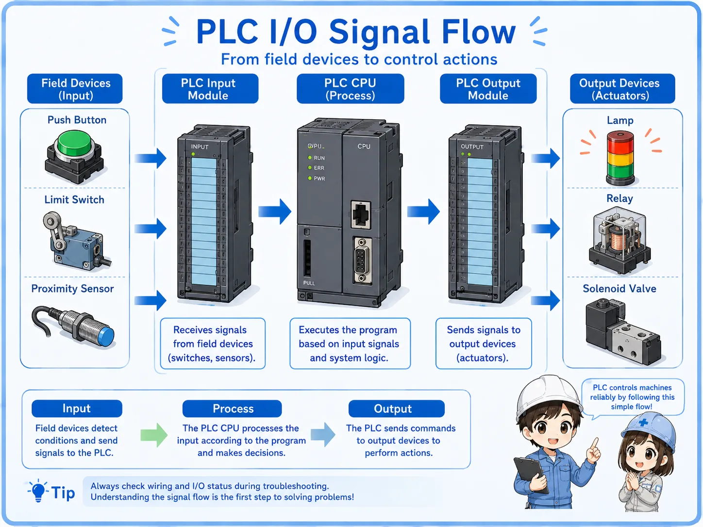 Diagram showing field devices connected to PLC input module and output module, with output devices such as lamps, relays, and solenoid valves