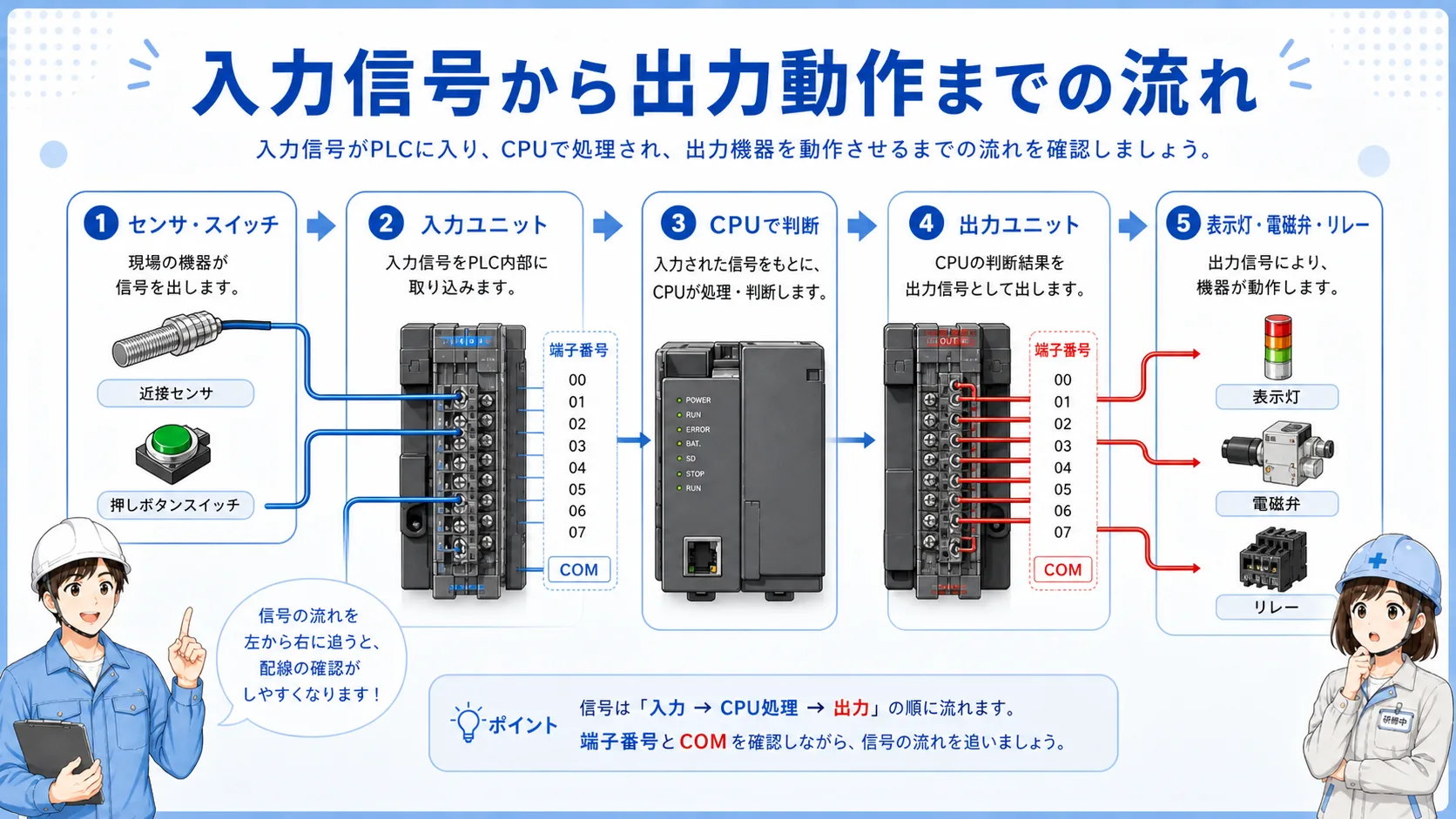 押しボタンやセンサーからPLC入力へ入り、PLC処理後に出力ユニットからランプや電磁弁へ出る信号の流れを示した図
