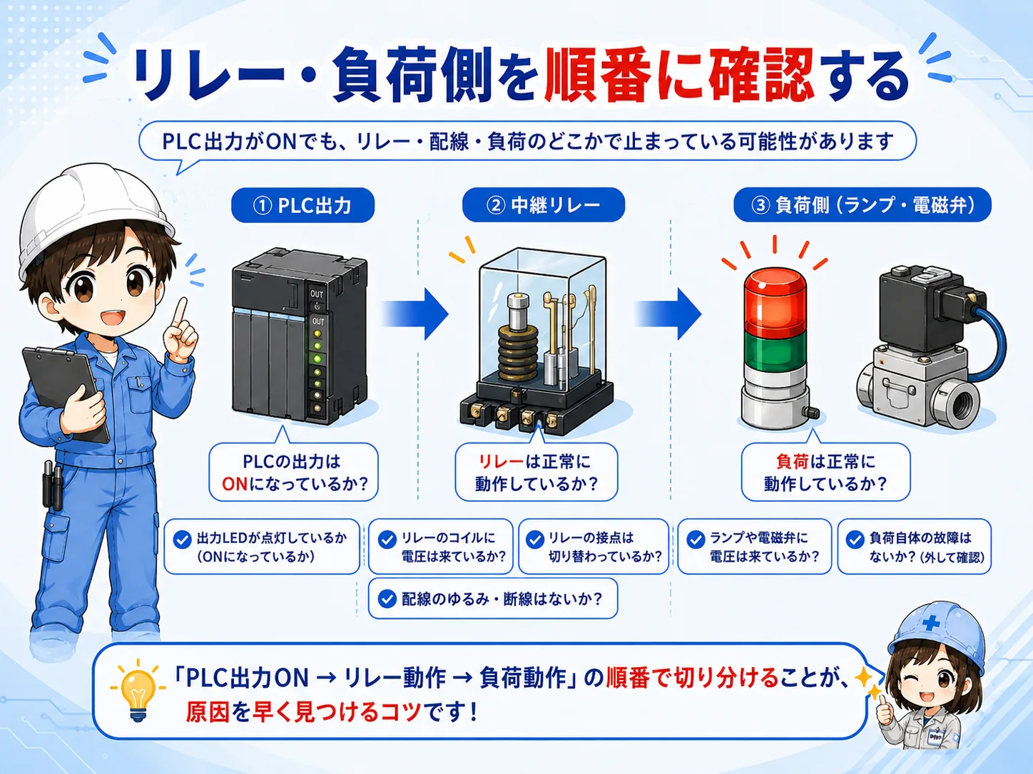 PLC出力から中継リレー、負荷側まで確認する図