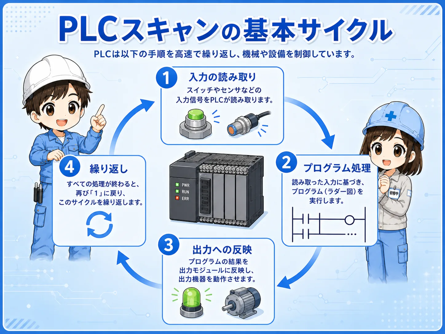 PLCスキャンの入力読取、プログラム処理、出力反映の基本サイクル図