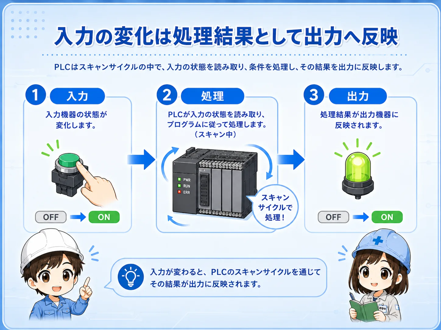 入力変化がスキャン内で処理され出力へ反映される流れの図