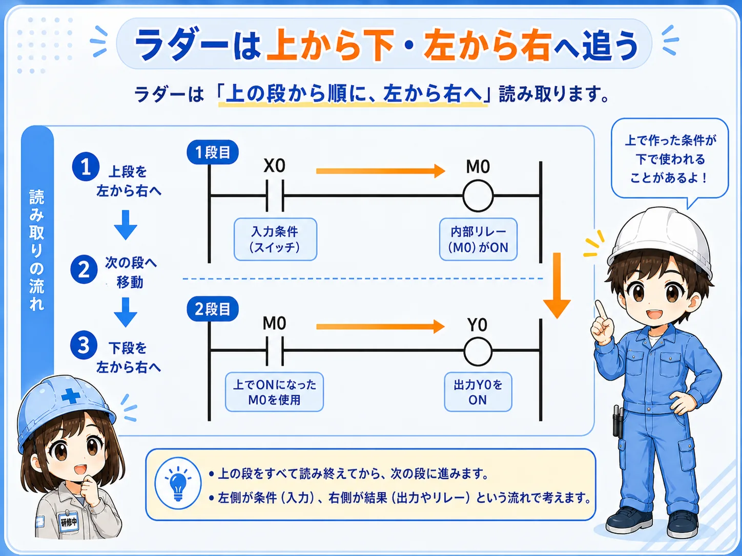 ラダーを上から下、左から右へ読む順番の説明図