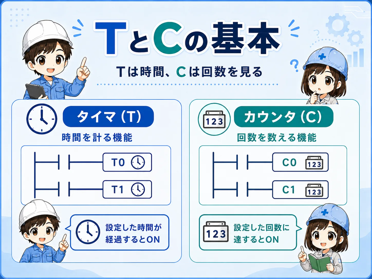 PLCのTとCの基本役割を整理した図