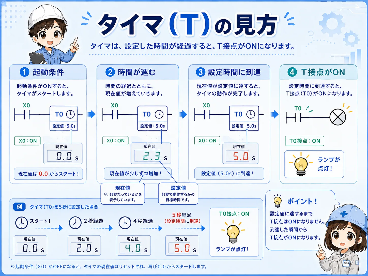 タイマTの条件、現在値、設定値、接点の流れを示す図