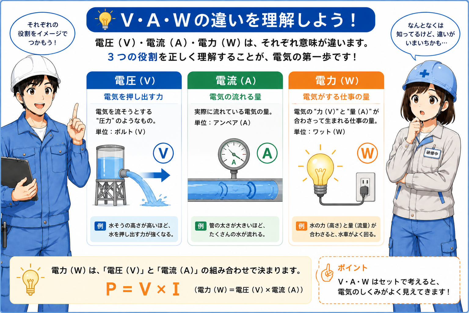 V、A、Wの違いを比較して整理する概念図