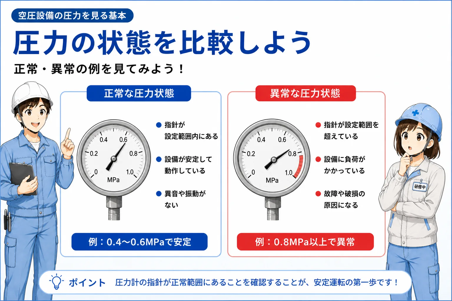 圧力計が正常値を示す状態と、低圧・針のふらつき・ゼロ点ずれがある状態を比較した図