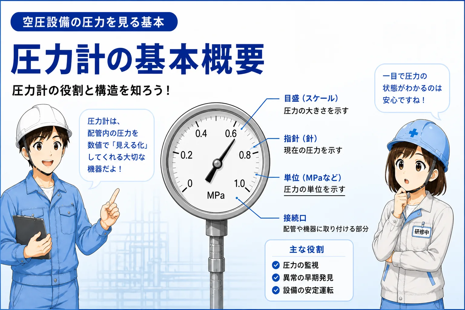 エア源、フィルタ、レギュレータ、圧力計、エアバルブ、エアシリンダの基本構成図