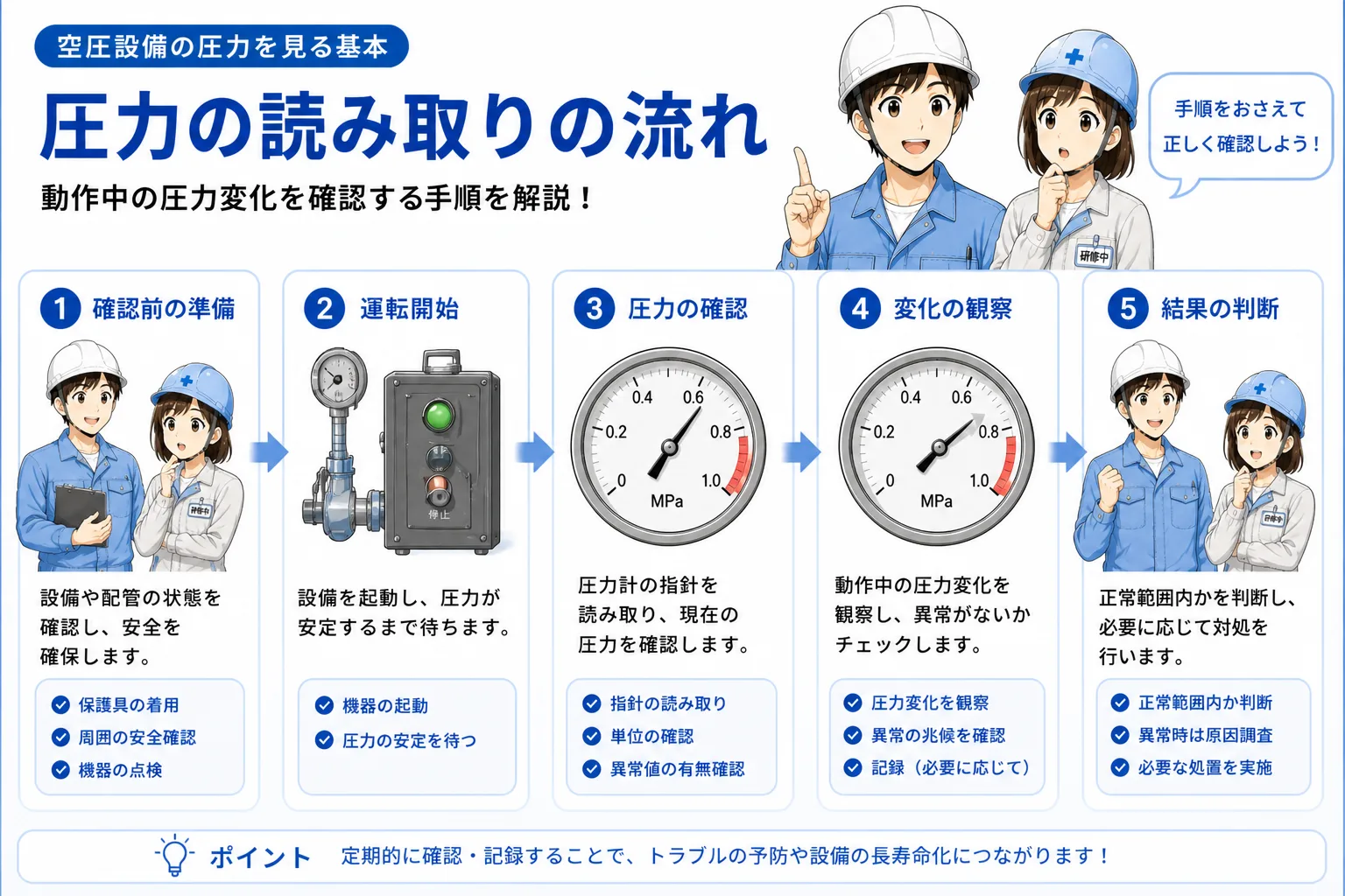 圧力計の位置、単位、目盛り、指定圧、動作中の変化を順番に確認する流れの図