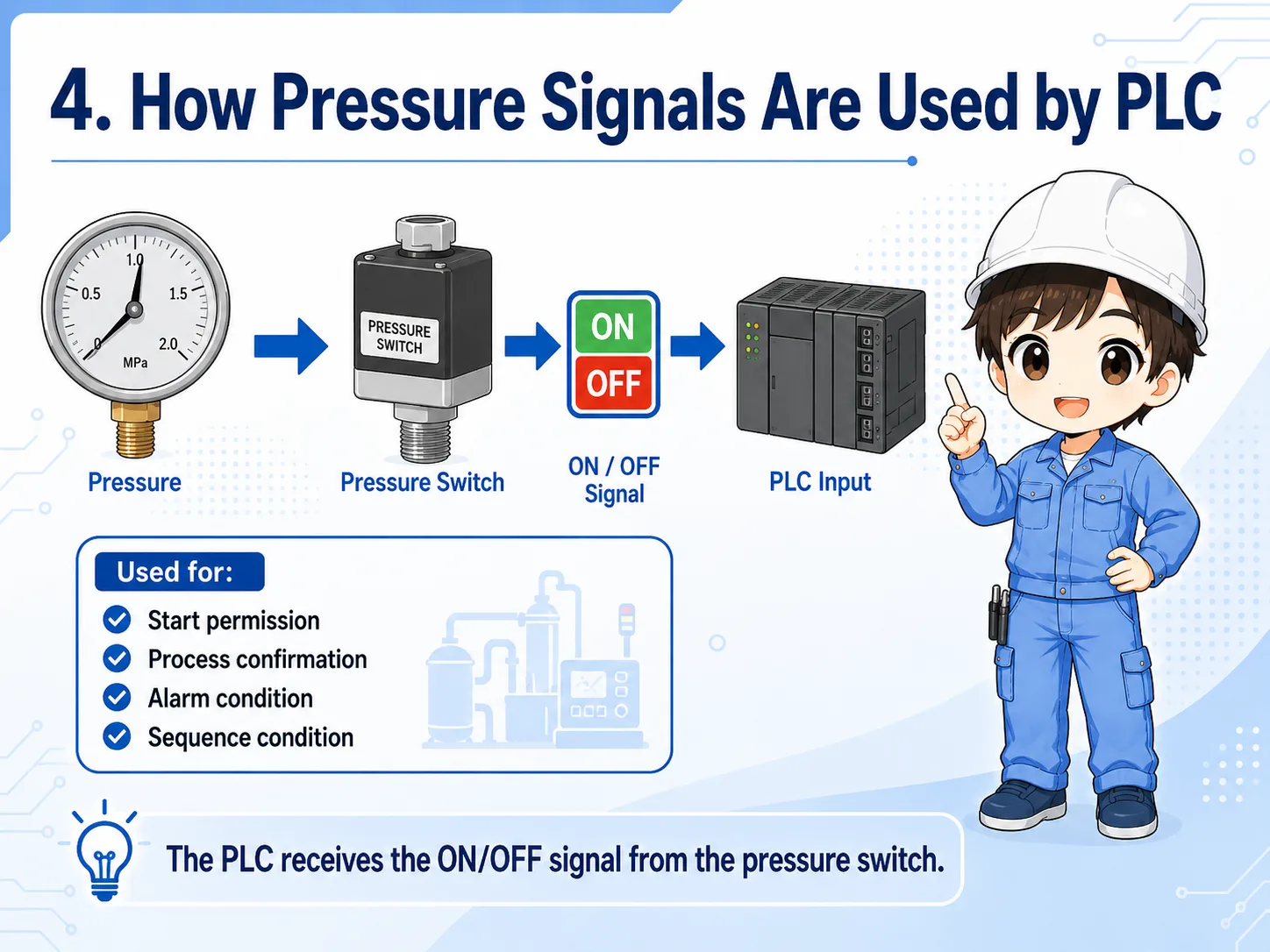 Pressure switch connected to PLC input