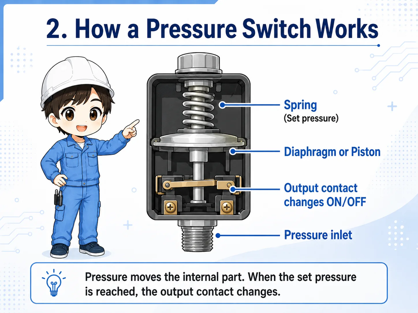 Internal operation image of a pressure switch with pressure port, sensing element, and output contact