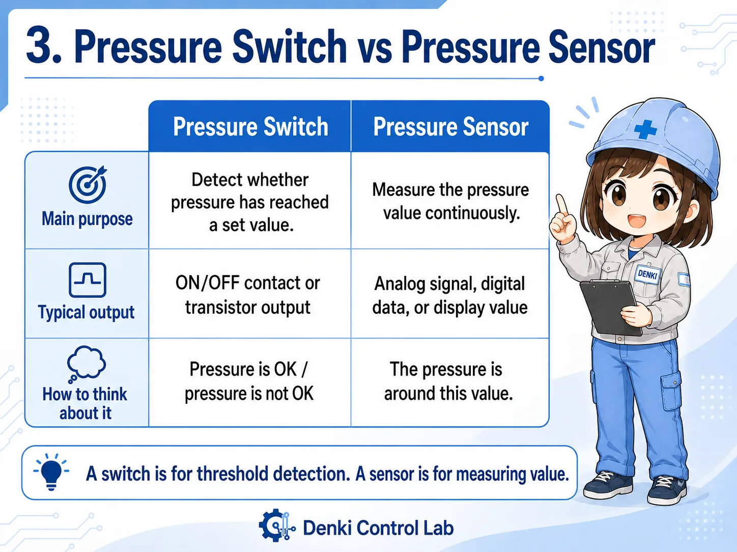 Comparison between pressure switch and pressure sensor