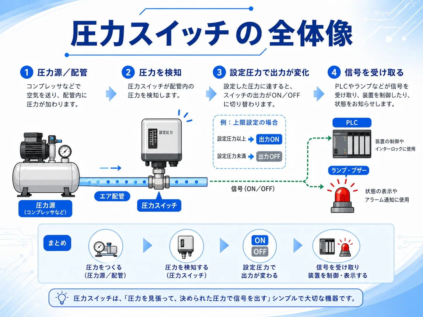 圧力スイッチの全体像。圧力源と配管、圧力検知、設定圧で出力変化、PLCや機器へ信号の流れ