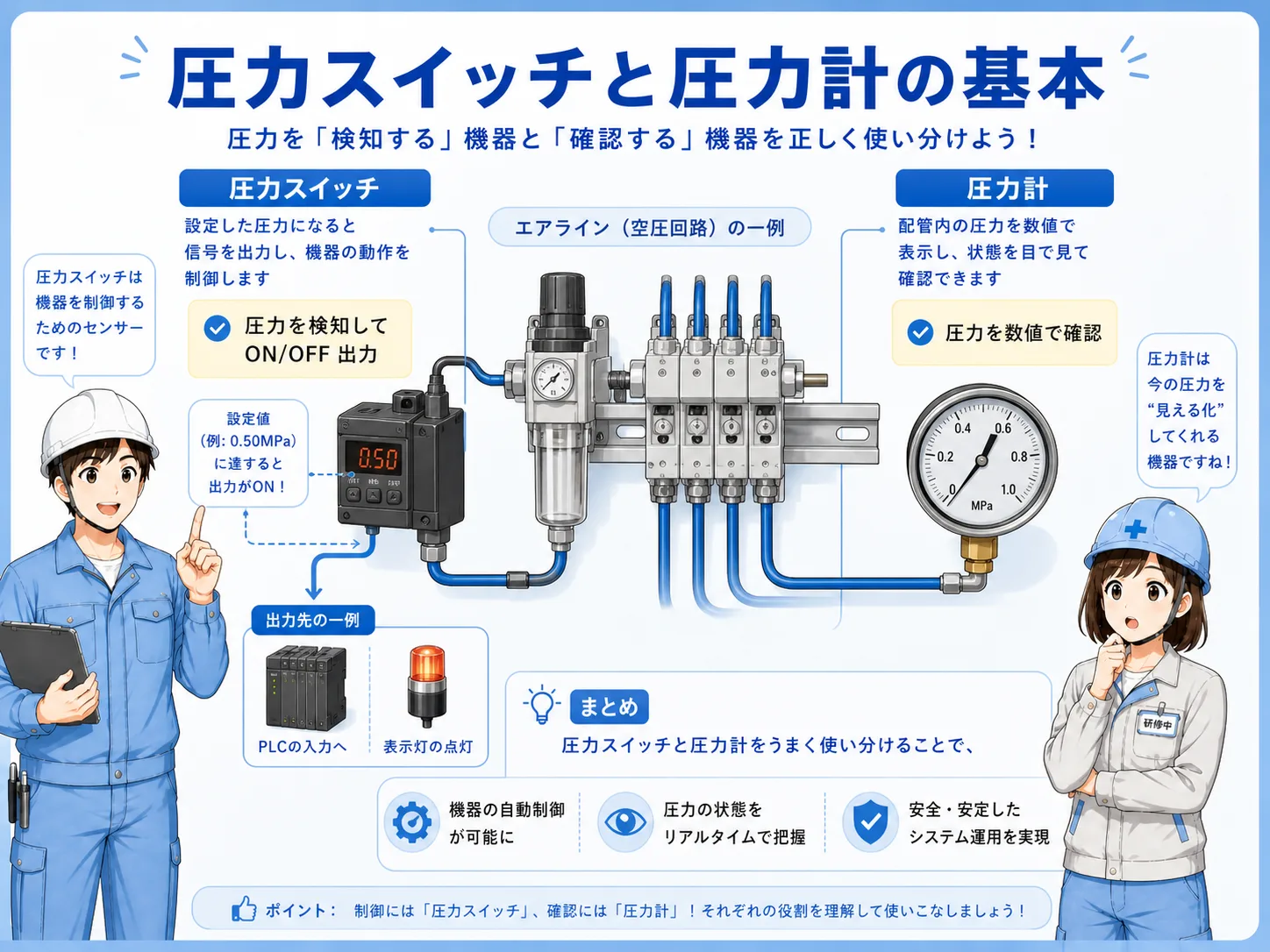 圧力スイッチと圧力計が空圧設備の圧力確認に使われる基本構成図