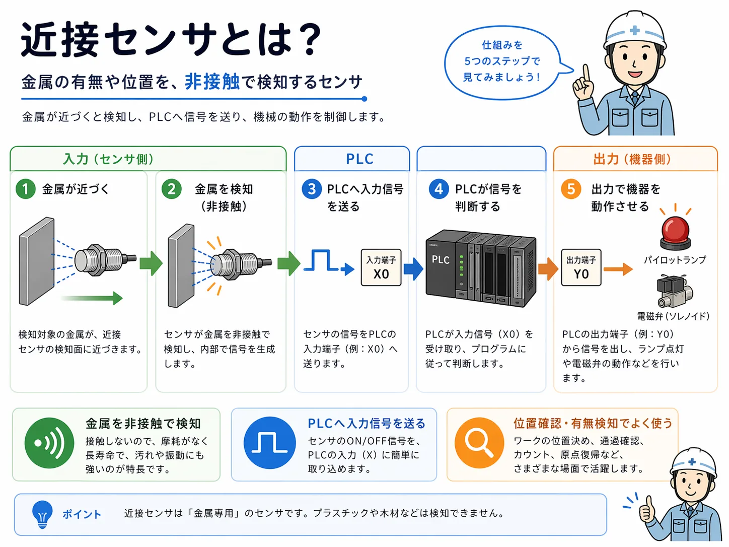近接センサの基本の流れ。金属が近づき、近接センサが非接触で検知し、PLC入力へ信号が入り、PLCが判断して出力側が動く流れ。