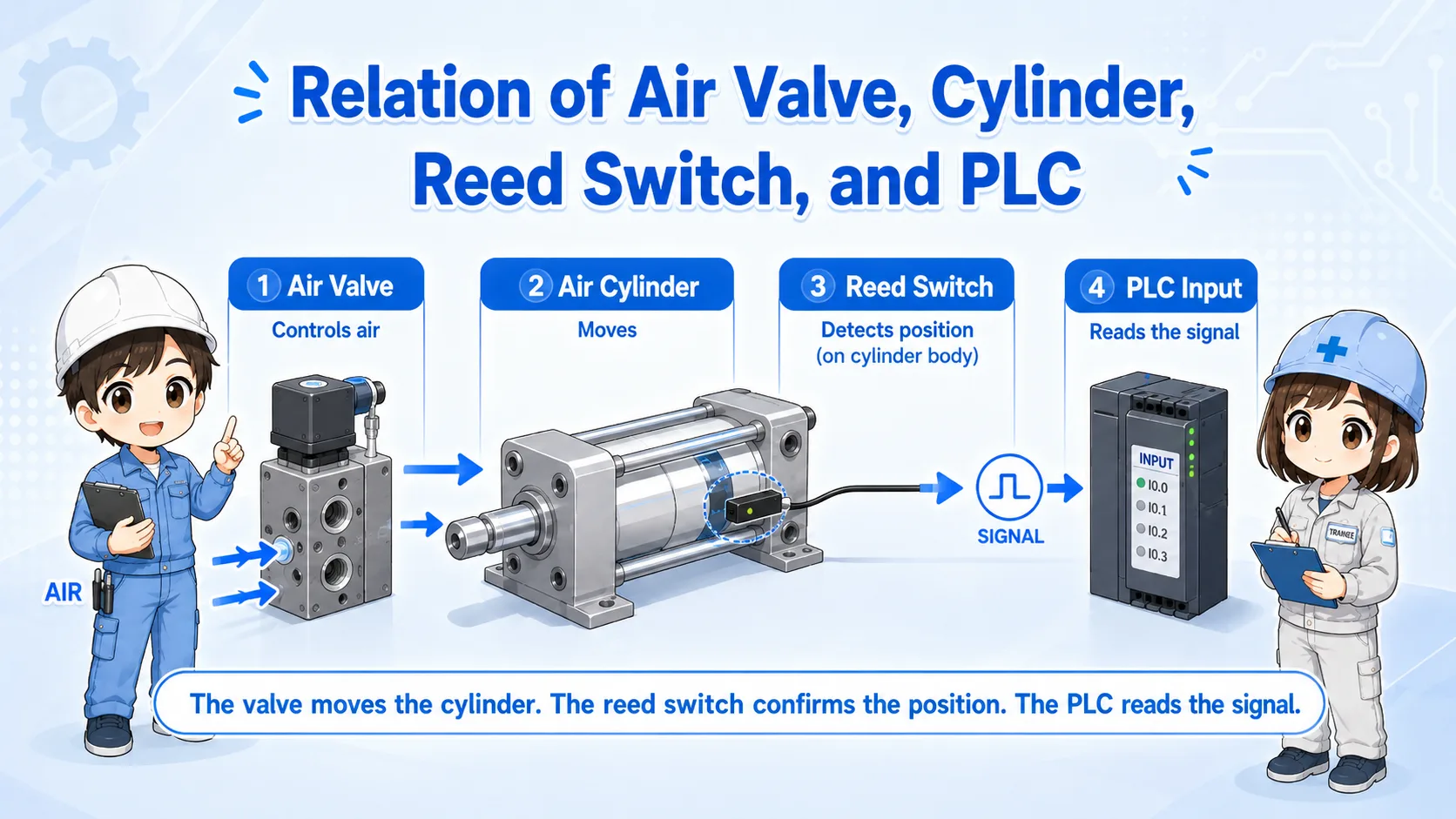 Relation between air valve air cylinder reed switch and PLC input