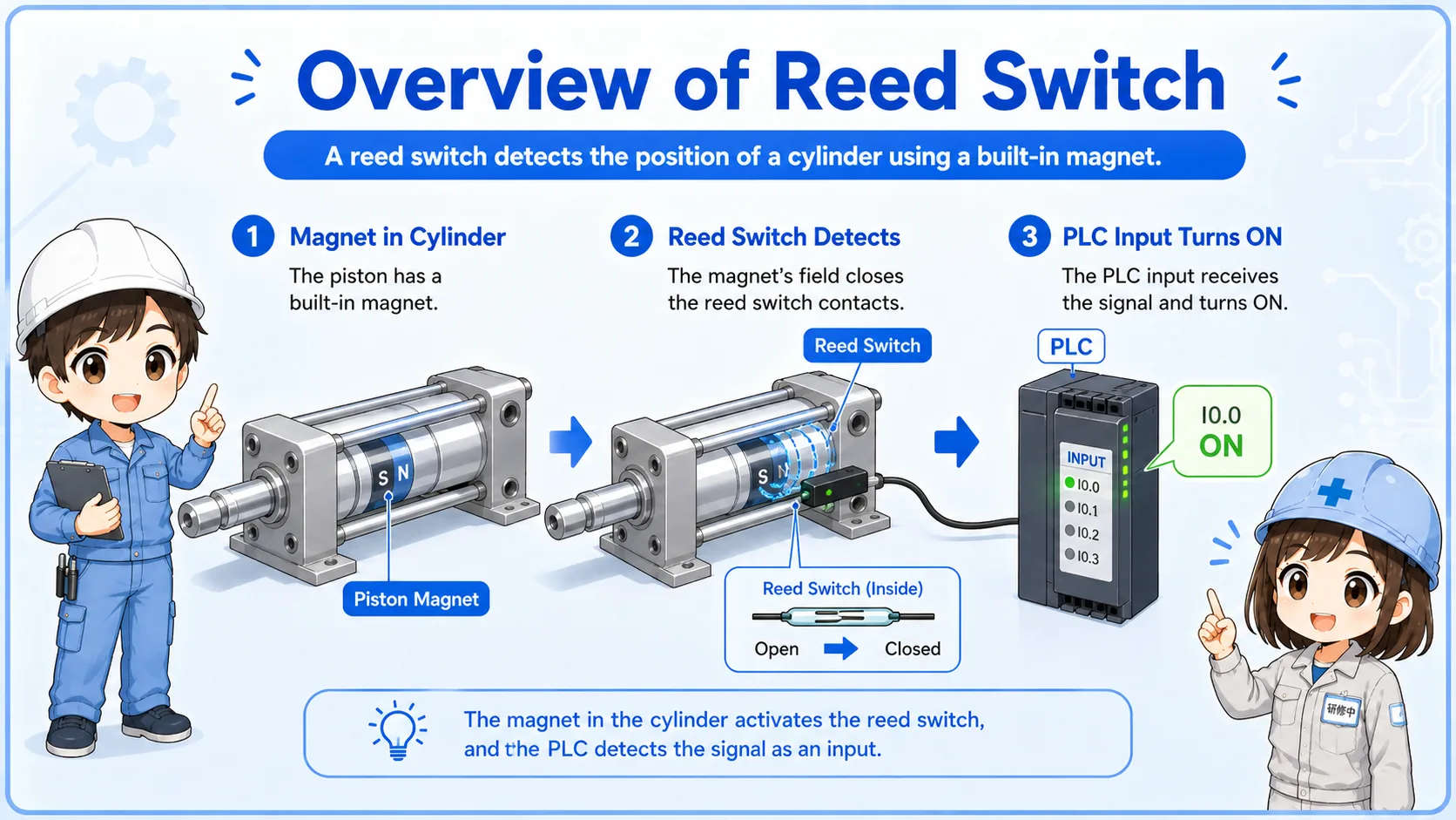 Overview of a reed switch detecting an air cylinder piston magnet