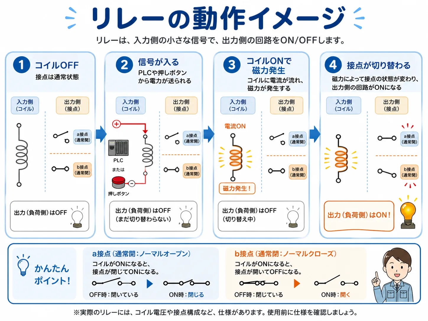 リレーのコイルONで接点が切り替わる流れ