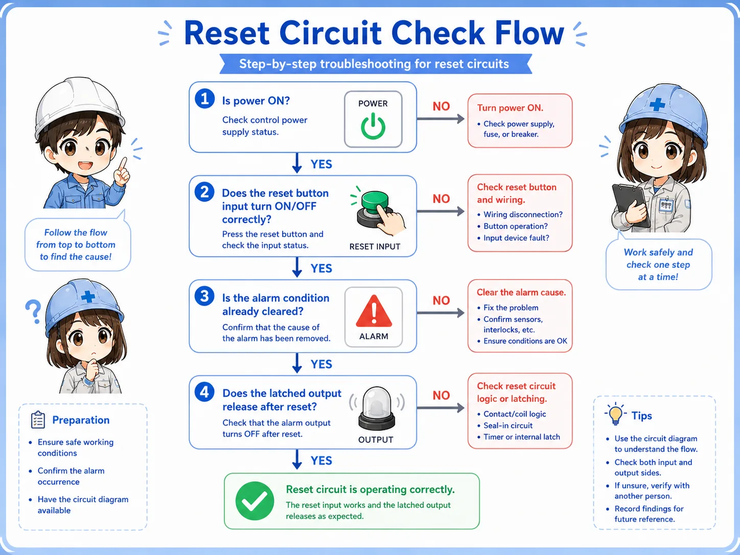 Field check flow for a reset circuit that does not clear a held state
