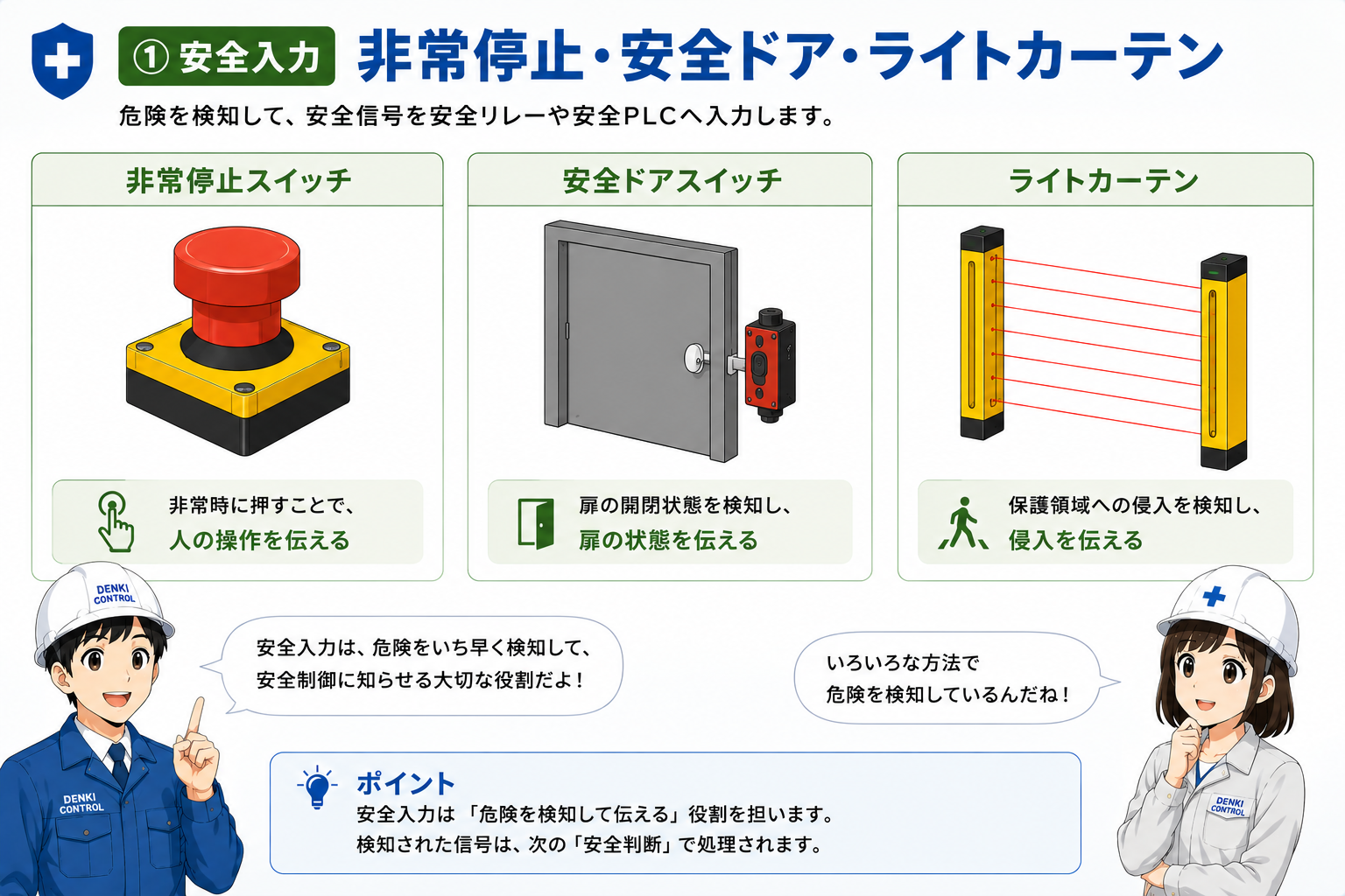 非常停止・安全ドア・ライトカーテンを安全入力として整理した概念図