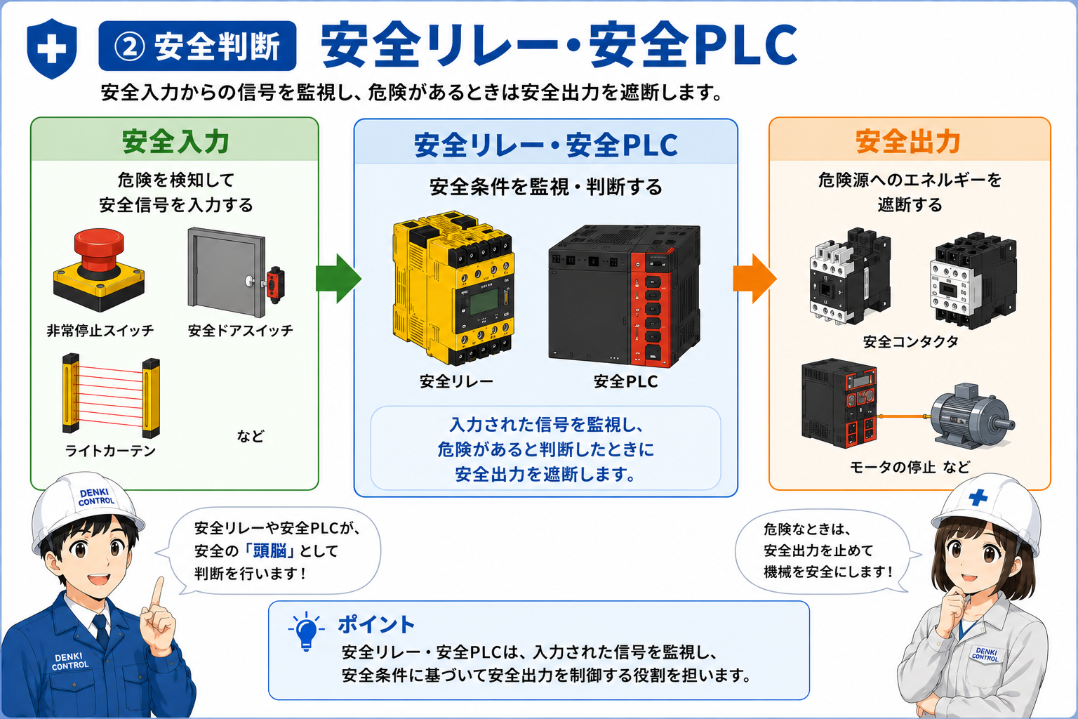 安全入力を安全リレーや安全PLCが監視する安全判断の概念図